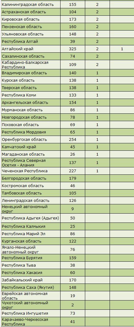  Можно сопоставить количество появившихся на свет тройняшек с численностью населения по конкретному региону или области. 